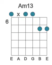 Guitar voicing #0 of the A m13 chord